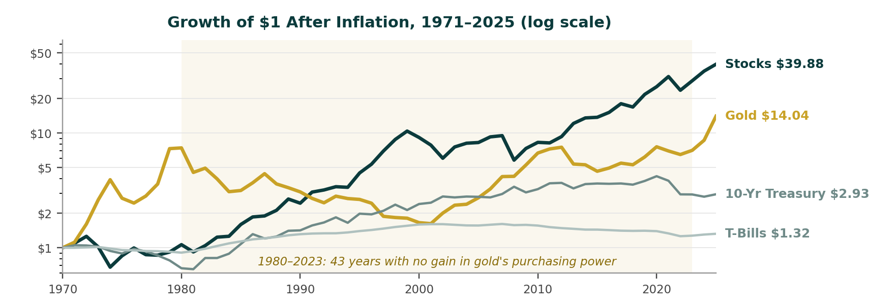 Growth of $1 after inflation from 1971 to 2025: stocks $39.88, gold $14.04, 10-year Treasury $2.93, T-bills $1.32